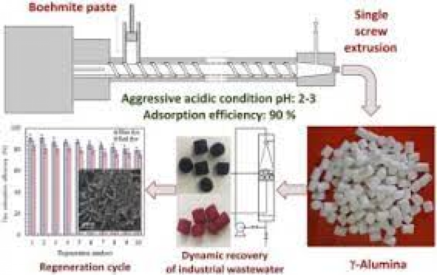 Performance of Mesoporous Gamma Alumina Packed Bed for Removal of Reactive Dyes  Wastewater